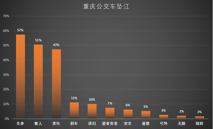 图十三 重庆公交车坠江 图十三 重庆公交车坠江